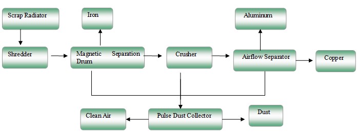 Copper And Aluminum Radiator Recycling Machines press