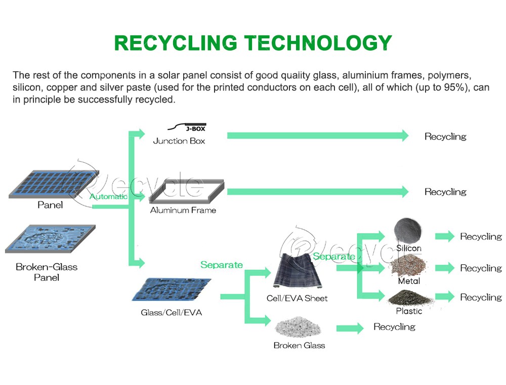 Solar Panel Crushing Recycling Plant Process