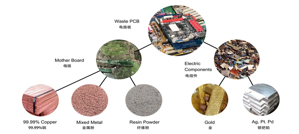 Waste Pcb recycling Machine process