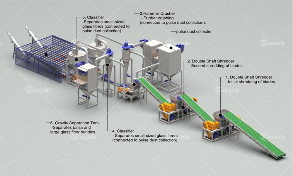 Wind Turbine Blade Recycling Line process