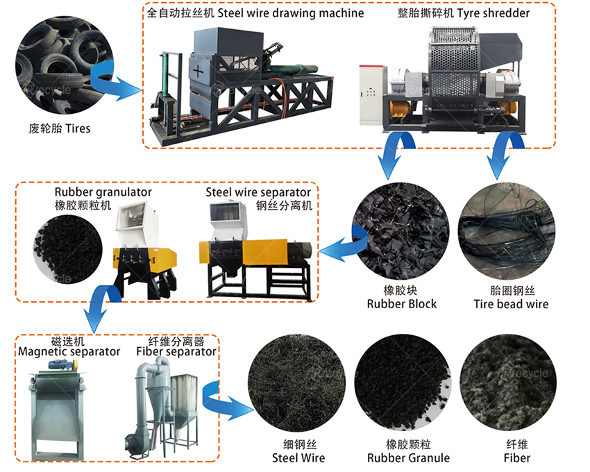 Tyre recycle machine line
